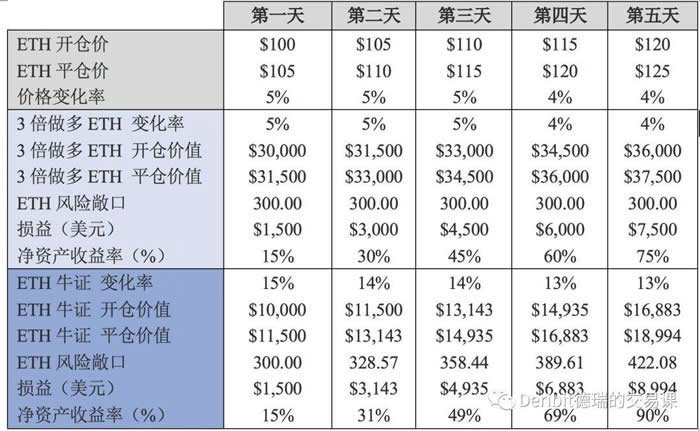科普:杠杆代币原理和调仓机制详解