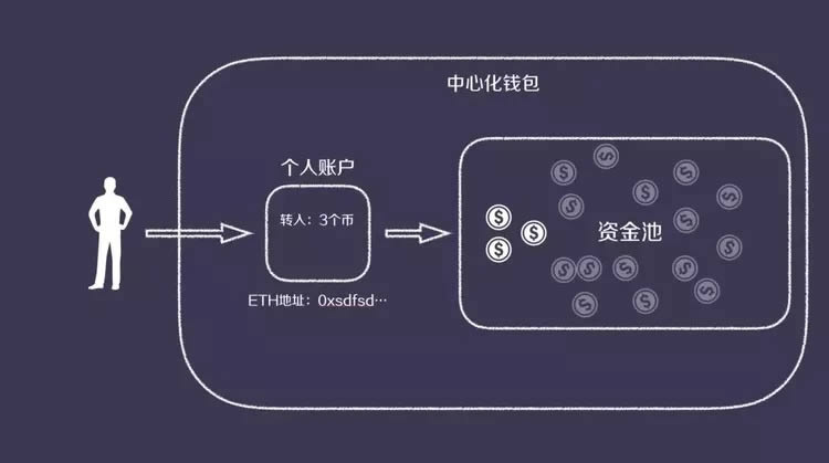 科普：一文读懂中心化钱包和去中心化钱包
