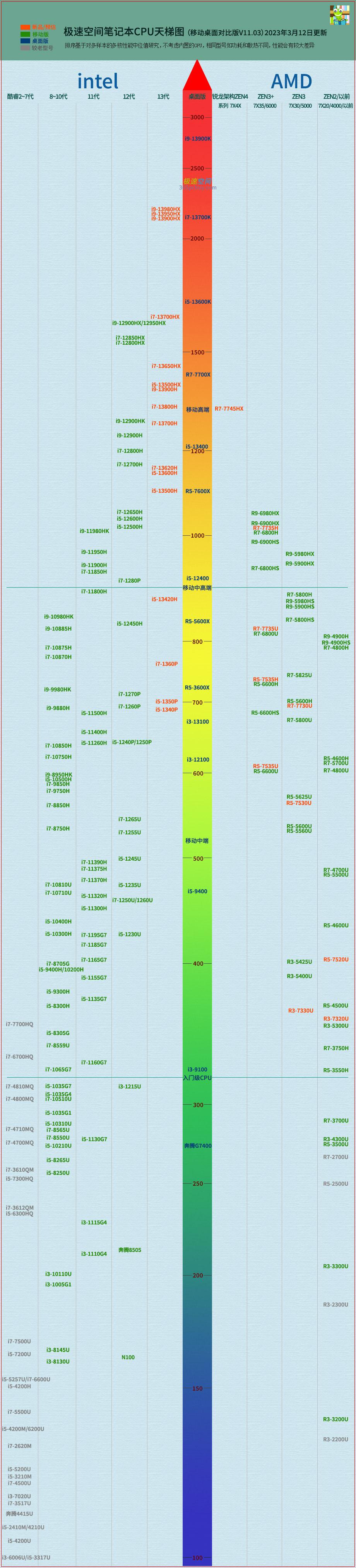 酷睿13代终于有了对手（锐龙r7 3750h性能）